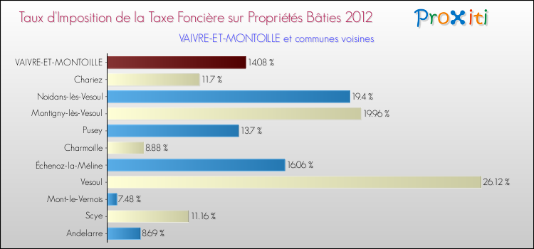 Taux d'imposition de la taxe foncière sur le bati 2012 pour VAIVRE-ET-MONTOILLE et les communes proches Comparaison des taux d'imposition de la taxe foncière sur le bati 2012 pour VAIVRE-ET-MONTOILLE et les communes voisines