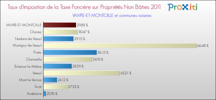 Taux d'imposition de la taxe foncière sur les immeubles et terrains non batis 2011 pour VAIVRE-ET-MONTOILLE et les communes proches Comparaison des taux d'imposition de la taxe foncière sur les immeubles et terrains non batis 2011 pour VAIVRE-ET-MONTOILLE et les communes voisines