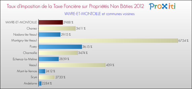 Taux d'imposition de la taxe foncière sur les immeubles et terrains non batis 2012 pour VAIVRE-ET-MONTOILLE et les communes proches Comparaison des taux d'imposition de la taxe foncière sur les immeubles et terrains non batis 2012 pour VAIVRE-ET-MONTOILLE et les communes voisines