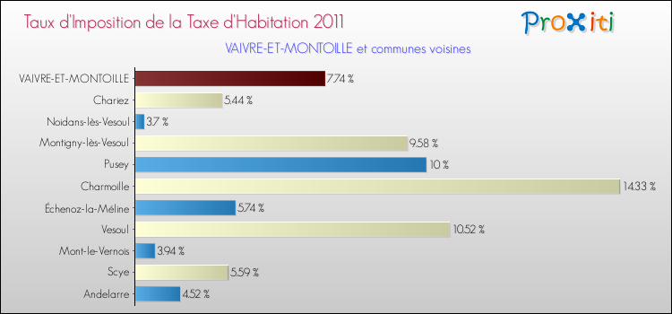 Taux d'imposition de la taxe d'habitation 2011 pour VAIVRE-ET-MONTOILLE et les communes proches Comparaison des taux d'imposition de la taxe d'habitation 2011 pour VAIVRE-ET-MONTOILLE et les communes voisines
