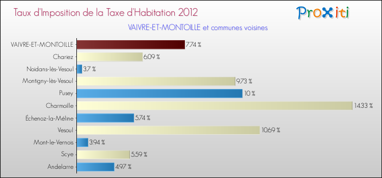 Taux d'imposition de la taxe d'habitation 2012 pour VAIVRE-ET-MONTOILLE et les communes proches Comparaison des taux d'imposition de la taxe d'habitation 2012 pour VAIVRE-ET-MONTOILLE et les communes voisines