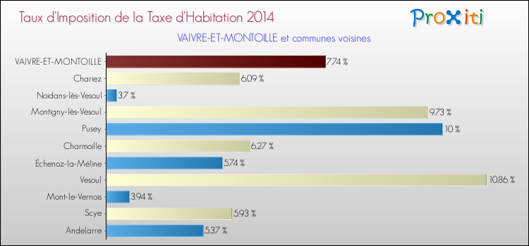 Taux d'imposition de la taxe d'habitation 2014 pour VAIVRE-ET-MONTOILLE et les communes proches Comparaison des taux d'imposition de la taxe d'habitation 2014 pour VAIVRE-ET-MONTOILLE et les communes voisines