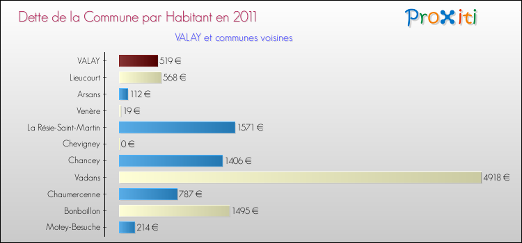 Dette par habitant de la commune en 2011 pour VALAY et les communes proches Comparaison de la dette par habitant de la commune en 2011 pour VALAY et les communes voisines