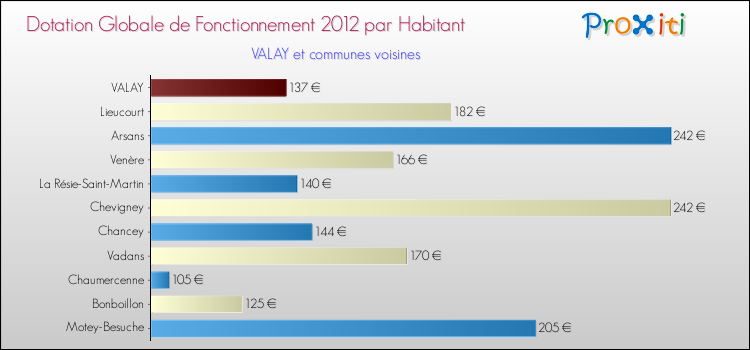 Montant des dotations globales de fonctionnement DGF par Habitant pour VALAY et les communes proches Comparaison des des dotations globales de fonctionnement DGF par habitant pour VALAY et les communes voisines