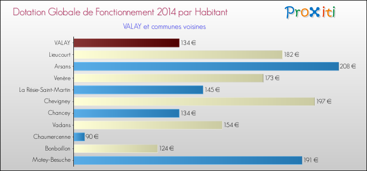 Montant des dotations globales de fonctionnement DGF par Habitant pour VALAY et les communes proches en 2014. Comparaison des des dotations globales de fonctionnement DGF par habitant pour VALAY et les communes voisines en 2014.