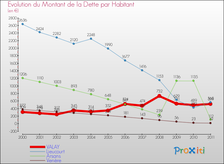Evolution de la dette par habitant pour la commune de VALAY et les communes proches Comparaison de la dette par habitant pour VALAY et les communes voisines