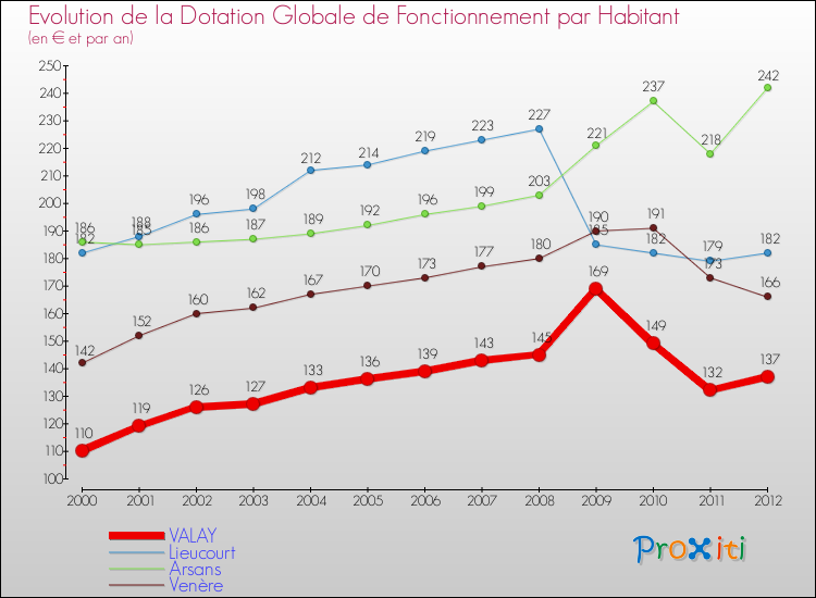 Evolution et montant de la dotation globale de fonctionnement par Habitant pour VALAY et les communes proches Comparaison des dotations globales de fonctionnement par habitant pour VALAY et les communes voisines