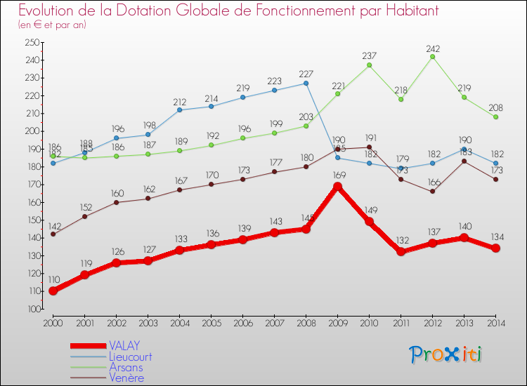 Evolution et montant de la dotation globale de fonctionnement par Habitant pour VALAY et les communes proches de 2000 à 2014. Comparaison des dotations globales de fonctionnement par habitant pour VALAY et les communes voisines de 2000 à 2014.