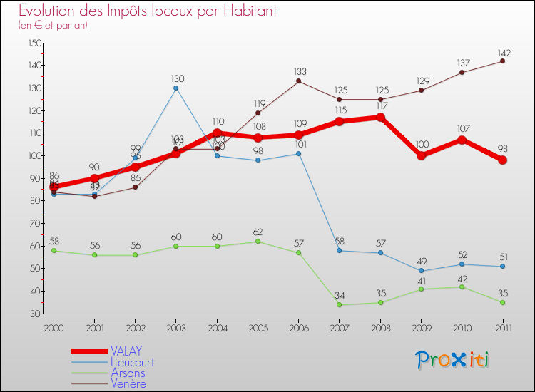 Evolution et montant des impôts locaux par Habitant pour VALAY et les communes proches Comparaison des impôts locaux par habitant pour VALAY et les communes voisines