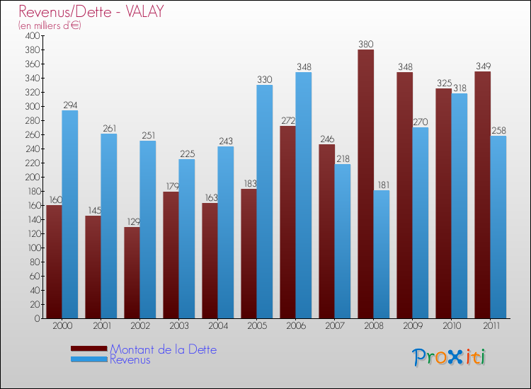 Evolution comparée de la dette et des revenus pour la commune de VALAY de 2000 à 2011 Comparaison de la dette et des revenus pour VALAY de 2000 à 2011