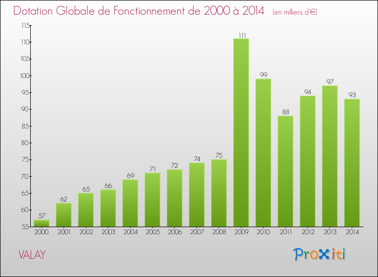 Evolution du montant de la Dotation Globale de Fonctionnement pour la commune de VALAY de 2000 à 2014 Evolution du montant de la Dotation Globale de Fonctionnement pour VALAY de 2000 à 2014