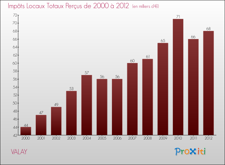 Evolution des Impôts Locaux pour la commune de VALAY de 2000 à 2012 Evolution des Impôts Locaux pour VALAY de 2000 à 2012