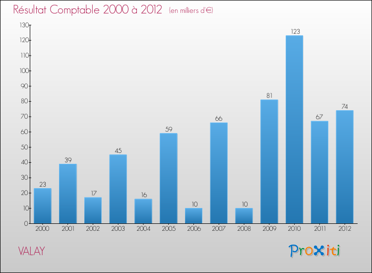 Evolution du résultat comptable pour la commune de VALAY de 2000 à 2012 Evolution du résultat comptable pour VALAY de 2000 à 2012