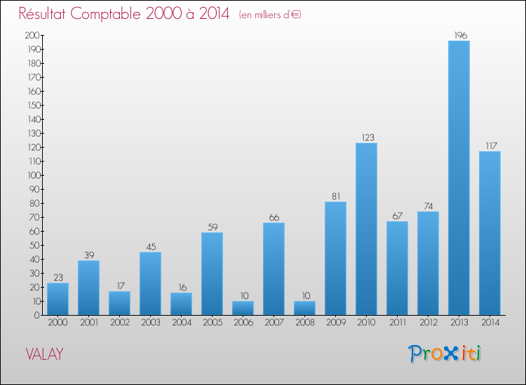 Evolution du résultat comptable pour la commune de VALAY de 2000 à 2014 Evolution du résultat comptable pour VALAY de 2000 à 2014