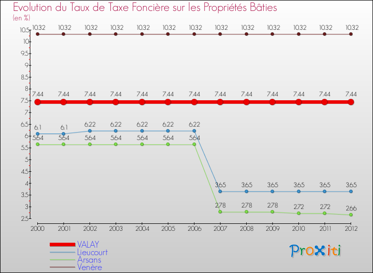 Evolution du taux de la taxe foncière sur le bati pour VALAY et les communes proches de 2000 à 2012 Comparaison des taux de taxe foncière sur le bati pour VALAY et les communes voisines de 2000 à 2012
