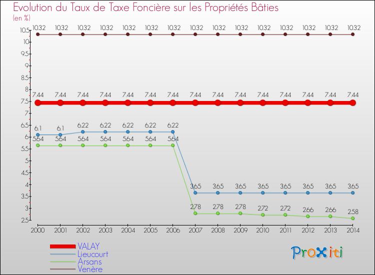Evolution du taux de la taxe foncière sur le bati pour VALAY et les communes proches de 2000 à 2014 Comparaison des taux de taxe foncière sur le bati pour VALAY et les communes voisines de 2000 à 2014