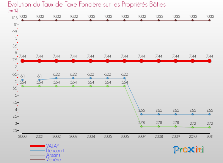 Evolution du taux de la taxe foncière sur le bati pour VALAY et les communes proches Comparaison des taux de taxe foncière sur le bati pour VALAY et les communes voisines