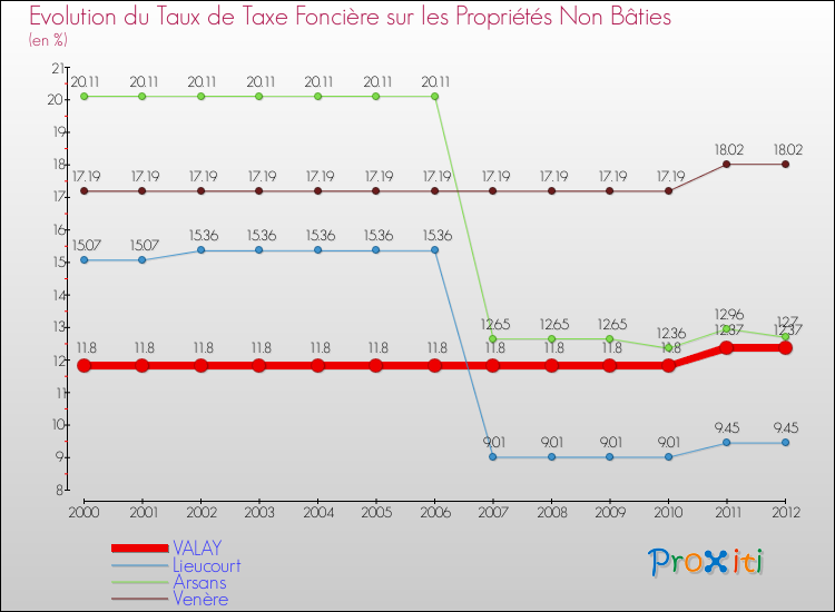 Evolution du taux de la taxe foncière sur les immeubles et terrains non batis pour VALAY et les communes proches de 2000 à 2012 Comparaison des taux de la taxe foncière sur les immeubles et terrains non batis pour VALAY et les communes voisines de 2000 à 2012