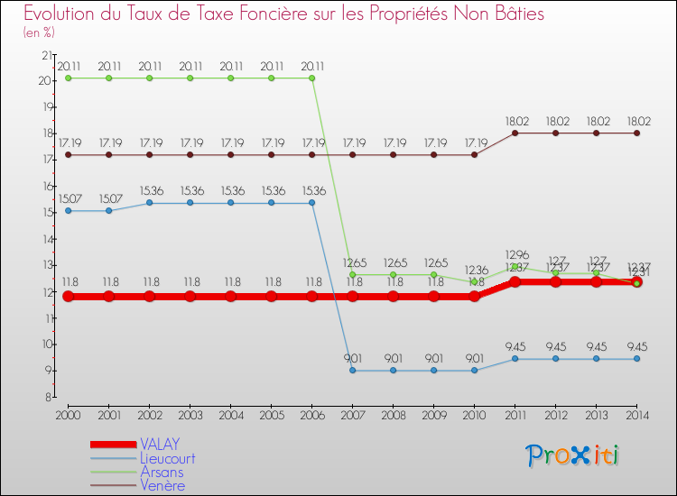 Evolution du taux de la taxe foncière sur les immeubles et terrains non batis pour VALAY et les communes proches de 2000 à 2014 Comparaison des taux de la taxe foncière sur les immeubles et terrains non batis pour VALAY et les communes voisines de 2000 à 2014