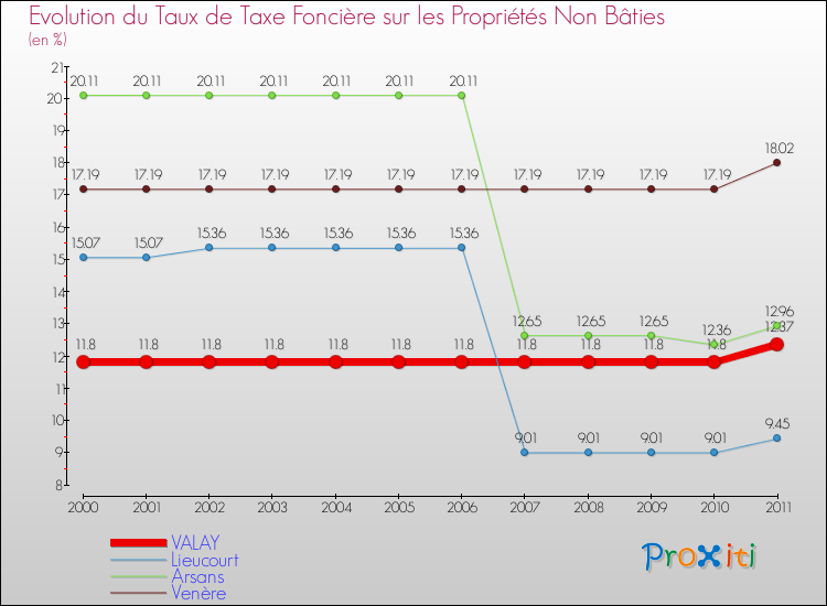 Evolution du taux de la taxe foncière sur les immeubles et terrains non batis pour VALAY et les communes proches Comparaison des taux de la taxe foncière sur les immeubles et terrains non batis pour VALAY et les communes voisines