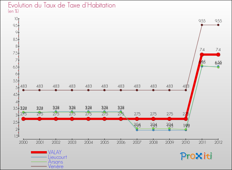 Evolution du taux de la taxe d'habitation pour VALAY et les communes proches Comparaison des taux de la taxe d'habitation pour VALAY et les communes voisines