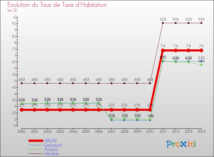 Evolution du taux de la taxe d'habitation pour VALAY et les communes proches de 2000 à 2014 Comparaison des taux de la taxe d'habitation pour VALAY et les communes voisines de 2000 à 2014