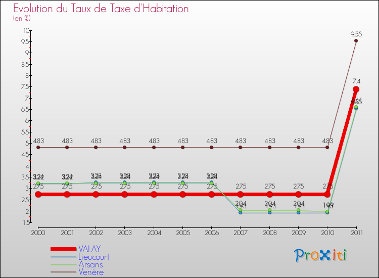 Evolution du taux de la taxe d'habitation pour VALAY et les communes proches Comparaison des taux de la taxe d'habitation pour VALAY et les communes voisines