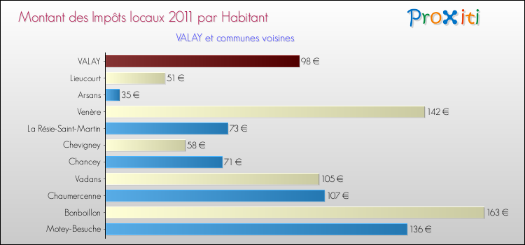 Montant des impôts locaux par Habitant pour VALAY et les communes proches Comparaison des impôts locaux par habitant pour VALAY et les communes voisines