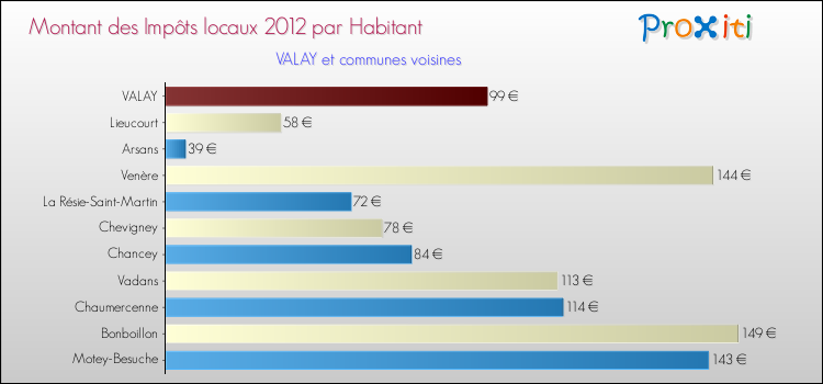 Montant des impôts locaux par Habitant pour VALAY et les communes proches Comparaison des impôts locaux par habitant pour VALAY et les communes voisines