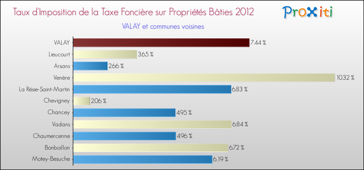 Taux d'imposition de la taxe foncière sur le bati 2012 pour VALAY et les communes proches Comparaison des taux d'imposition de la taxe foncière sur le bati 2012 pour VALAY et les communes voisines