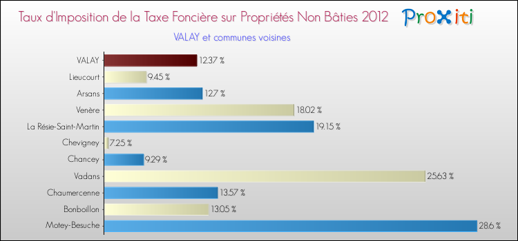 Taux d'imposition de la taxe foncière sur les immeubles et terrains non batis 2012 pour VALAY et les communes proches Comparaison des taux d'imposition de la taxe foncière sur les immeubles et terrains non batis 2012 pour VALAY et les communes voisines
