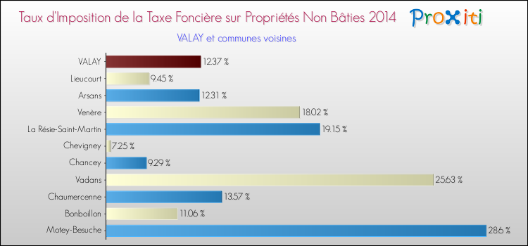 Taux d'imposition de la taxe foncière sur les immeubles et terrains non batis 2014 pour VALAY et les communes proches Comparaison des taux d'imposition de la taxe foncière sur les immeubles et terrains non batis 2014 pour VALAY et les communes voisines