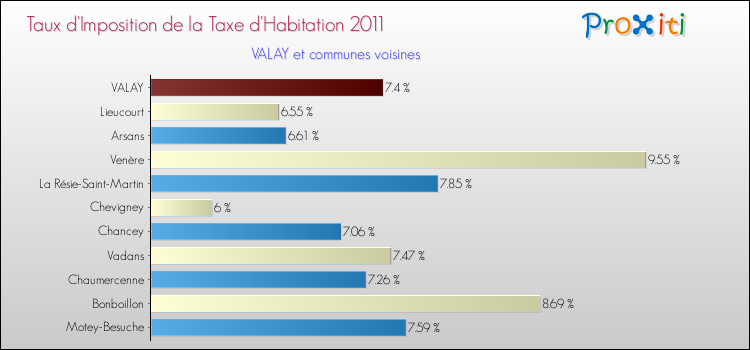 Taux d'imposition de la taxe d'habitation 2011 pour VALAY et les communes proches Comparaison des taux d'imposition de la taxe d'habitation 2011 pour VALAY et les communes voisines