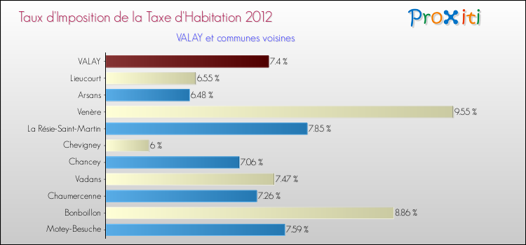 Taux d'imposition de la taxe d'habitation 2012 pour VALAY et les communes proches Comparaison des taux d'imposition de la taxe d'habitation 2012 pour VALAY et les communes voisines