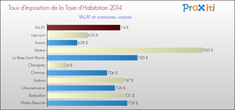 Taux d'imposition de la taxe d'habitation 2014 pour VALAY et les communes proches Comparaison des taux d'imposition de la taxe d'habitation 2014 pour VALAY et les communes voisines