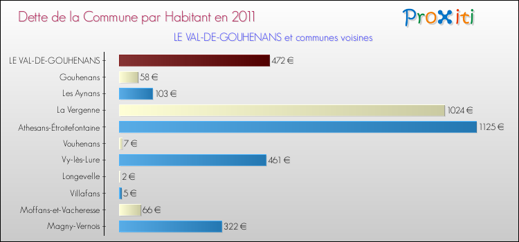 Dette par habitant de la commune en 2011 pour LE VAL-DE-GOUHENANS et les communes proches Comparaison de la dette par habitant de la commune en 2011 pour LE VAL-DE-GOUHENANS et les communes voisines