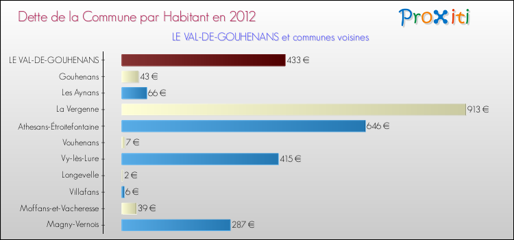 Dette par habitant de la commune en 2012 pour LE VAL-DE-GOUHENANS et les communes proches Comparaison de la dette par habitant de la commune en 2012 pour LE VAL-DE-GOUHENANS et les communes voisines