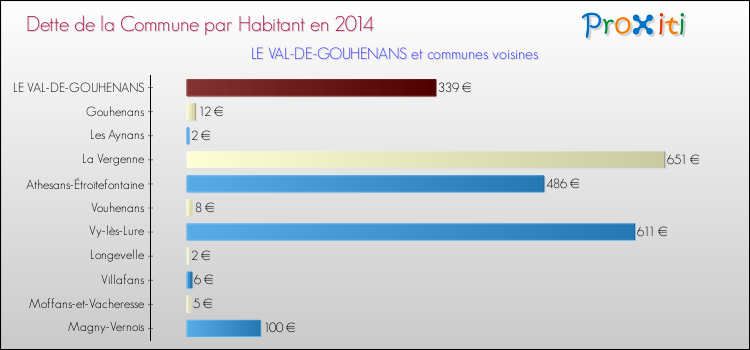 Dette par habitant de la commune en 2014 pour LE VAL-DE-GOUHENANS et les communes proches Comparaison de la dette par habitant de la commune en 2014 pour LE VAL-DE-GOUHENANS et les communes voisines