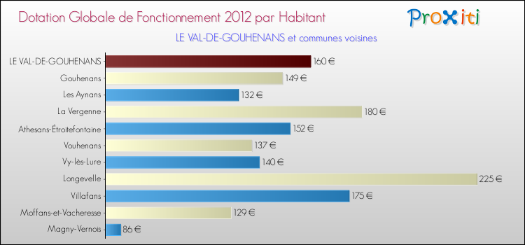 Montant des dotations globales de fonctionnement DGF par Habitant pour LE VAL-DE-GOUHENANS et les communes proches Comparaison des des dotations globales de fonctionnement DGF par habitant pour LE VAL-DE-GOUHENANS et les communes voisines