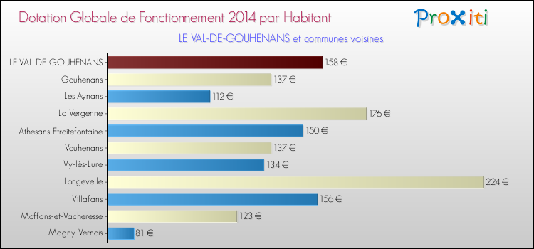 Montant des dotations globales de fonctionnement DGF par Habitant pour LE VAL-DE-GOUHENANS et les communes proches en 2014. Comparaison des des dotations globales de fonctionnement DGF par habitant pour LE VAL-DE-GOUHENANS et les communes voisines en 2014.