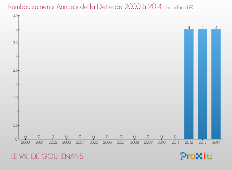 Evolution de l'annuité de la dette pour la commune de LE VAL-DE-GOUHENANS de 2000 à 2014 Annuités de la dette pour LE VAL-DE-GOUHENANS de 2000 à 2014