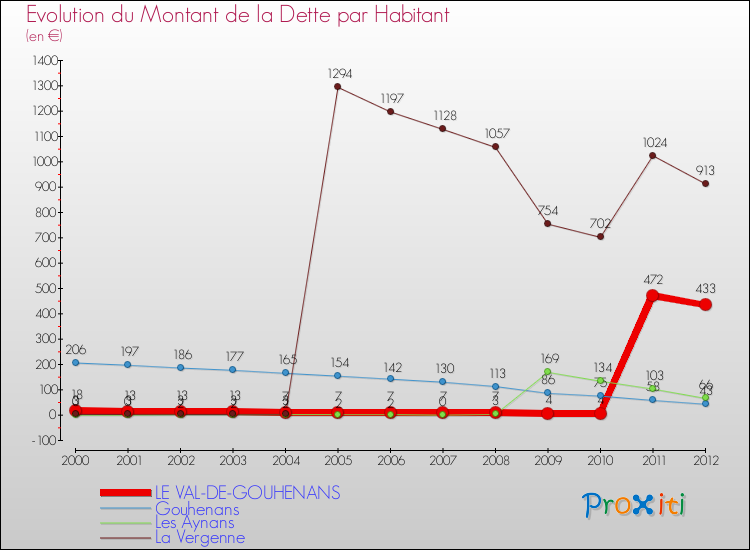 Evolution de la dette par habitant pour la commune de LE VAL-DE-GOUHENANS et les communes proches de 2000 à 2012 Comparaison de la dette par habitant pour LE VAL-DE-GOUHENANS et les communes voisines de 2000 à 2012