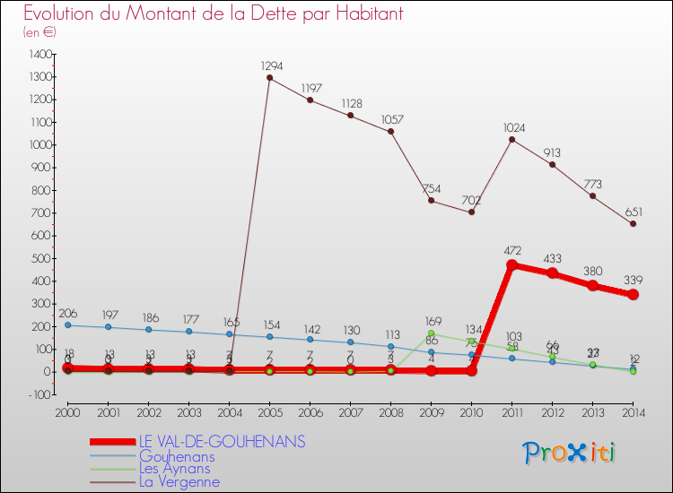 Evolution de la dette par habitant pour la commune de LE VAL-DE-GOUHENANS et les communes proches de 2000 à 2014 Comparaison de la dette par habitant pour LE VAL-DE-GOUHENANS et les communes voisines de 2000 à 2014