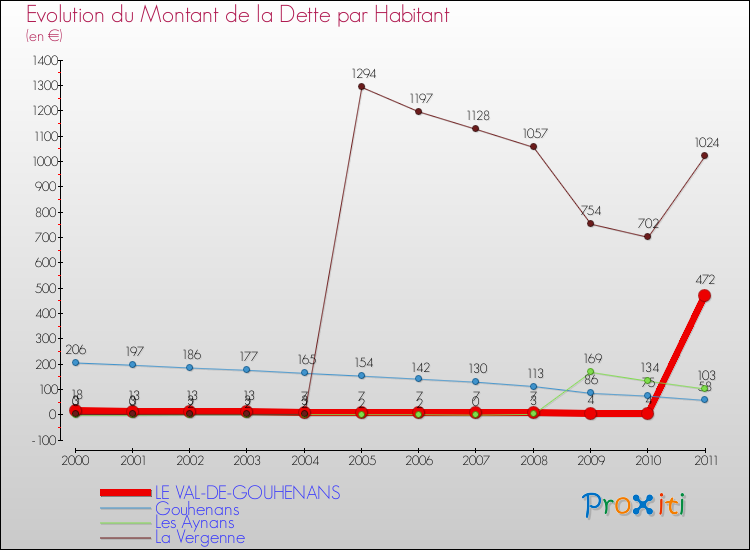 Evolution de la dette par habitant pour la commune de LE VAL-DE-GOUHENANS et les communes proches Comparaison de la dette par habitant pour LE VAL-DE-GOUHENANS et les communes voisines