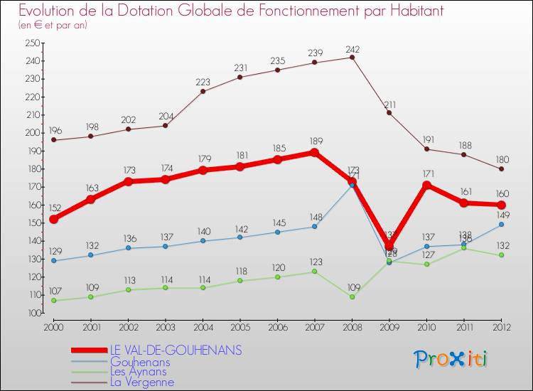 Evolution et montant de la dotation globale de fonctionnement par Habitant pour LE VAL-DE-GOUHENANS et les communes proches Comparaison des dotations globales de fonctionnement par habitant pour LE VAL-DE-GOUHENANS et les communes voisines