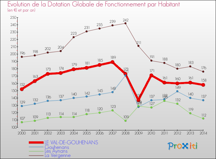 Evolution et montant de la dotation globale de fonctionnement par Habitant pour LE VAL-DE-GOUHENANS et les communes proches de 2000 à 2014. Comparaison des dotations globales de fonctionnement par habitant pour LE VAL-DE-GOUHENANS et les communes voisines de 2000 à 2014.