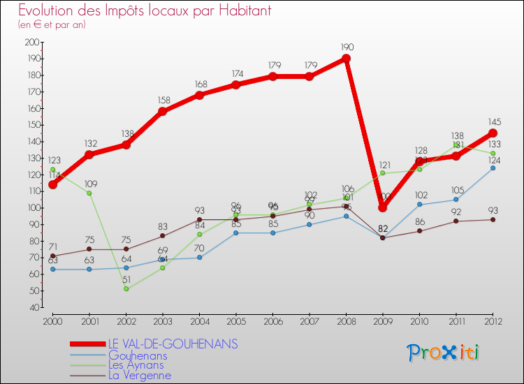 Evolution et montant des impôts locaux par Habitant pour LE VAL-DE-GOUHENANS et les communes proches Comparaison des impôts locaux par habitant pour LE VAL-DE-GOUHENANS et les communes voisines