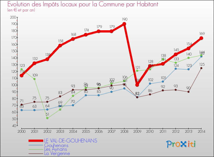 Evolution et montant des impôts locaux par Habitant pour LE VAL-DE-GOUHENANS et les communes proches de 2000 à 2014 Comparaison des impôts locaux par habitant pour LE VAL-DE-GOUHENANS et les communes voisines de 2000 à 2014