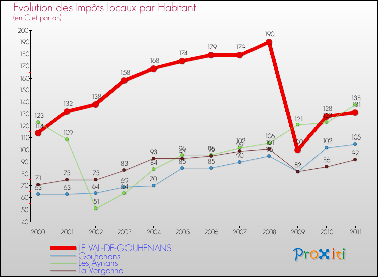 Evolution et montant des impôts locaux par Habitant pour LE VAL-DE-GOUHENANS et les communes proches Comparaison des impôts locaux par habitant pour LE VAL-DE-GOUHENANS et les communes voisines