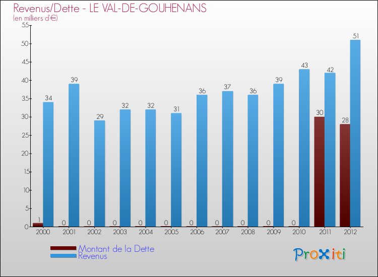 Evolution comparée de la dette et des revenus pour la commune de LE VAL-DE-GOUHENANS de 2000 à 2012 Comparaison de la dette et des revenus pour LE VAL-DE-GOUHENANS de 2000 à 2012